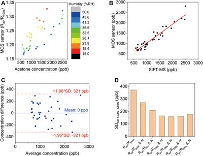 Online Accurate Detection of Breath Acetone Using Metal Oxide Semiconductor Gas Sensor and Diffusive Gas Separation